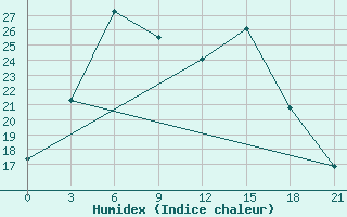 Courbe de l'humidex pour Holmogory