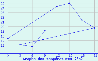 Courbe de tempratures pour In Salah