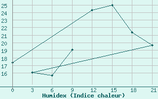 Courbe de l'humidex pour In Salah