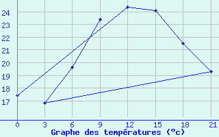 Courbe de tempratures pour Krasnaja Gora