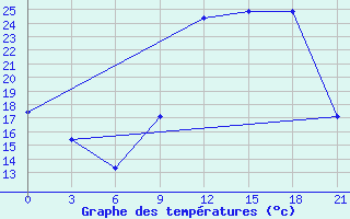 Courbe de tempratures pour Beja / B. Aerea