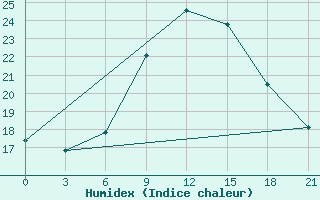 Courbe de l'humidex pour Serrai