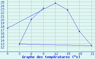 Courbe de tempratures pour Ganjushkino