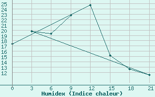 Courbe de l'humidex pour Nador