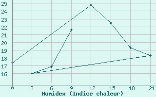 Courbe de l'humidex pour Campobasso