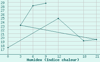 Courbe de l'humidex pour Bijie