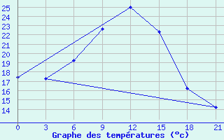 Courbe de tempratures pour Mafraq