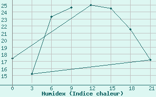 Courbe de l'humidex pour Ashotsk