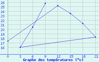 Courbe de tempratures pour Razgrad