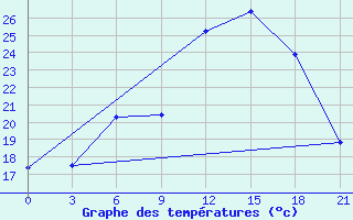 Courbe de tempratures pour Pinsk