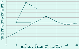 Courbe de l'humidex pour Yanji