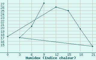 Courbe de l'humidex pour Tihvin