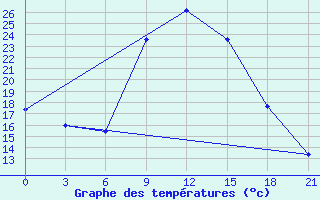 Courbe de tempratures pour Serrai