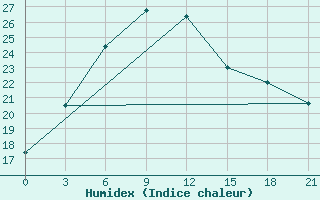 Courbe de l'humidex pour Saiq