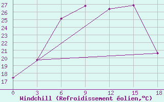 Courbe du refroidissement olien pour Radishchevo