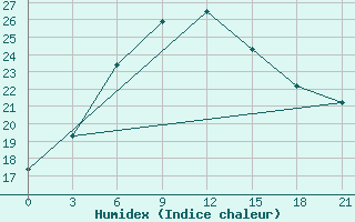 Courbe de l'humidex pour Pavlovskij Posad