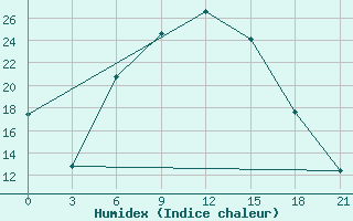 Courbe de l'humidex pour Ganjushkino