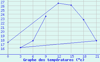 Courbe de tempratures pour Mozyr