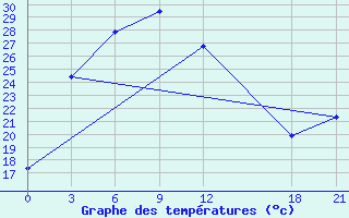 Courbe de tempratures pour Yumenzhen