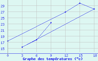 Courbe de tempratures pour Kasserine