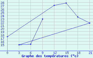 Courbe de tempratures pour Eros