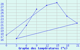 Courbe de tempratures pour Bogoroditskoe Fenin