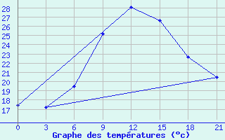 Courbe de tempratures pour Dubasari