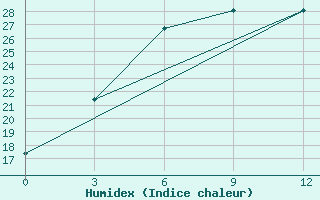 Courbe de l'humidex pour Shangaly