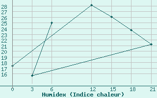 Courbe de l'humidex pour Sarakhs