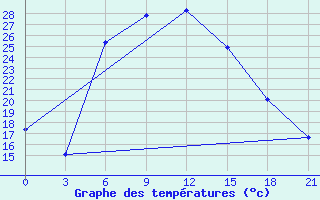 Courbe de tempratures pour Ilam