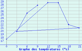 Courbe de tempratures pour Kasin