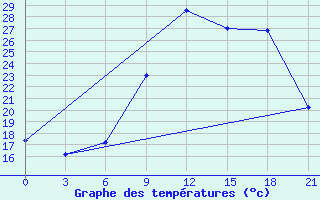 Courbe de tempratures pour Korca