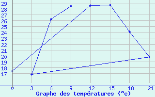 Courbe de tempratures pour Simferopol