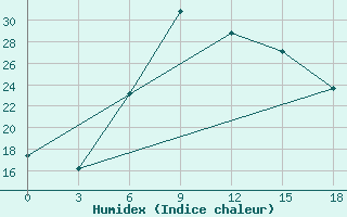 Courbe de l'humidex pour Lamia