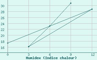 Courbe de l'humidex pour Lamia