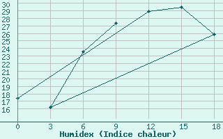 Courbe de l'humidex pour Uman