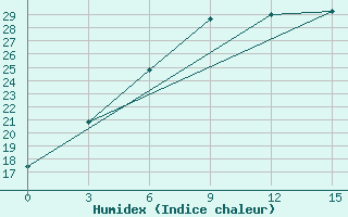 Courbe de l'humidex pour Kasteli Airport