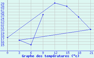 Courbe de tempratures pour Monte Real