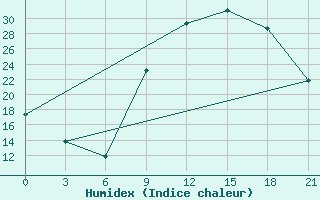 Courbe de l'humidex pour Ouargla