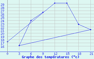 Courbe de tempratures pour Komrat