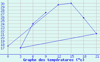 Courbe de tempratures pour Mozyr