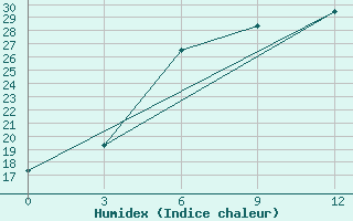 Courbe de l'humidex pour Staritsa