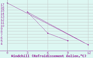Courbe du refroidissement olien pour Kindersley, Sask.