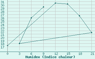 Courbe de l'humidex pour Krasnaja Gora