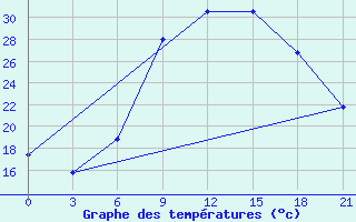 Courbe de tempratures pour Kurdjali