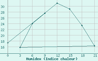 Courbe de l'humidex pour Edessa