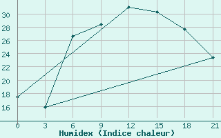 Courbe de l'humidex pour Tripolis Airport