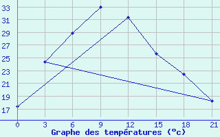 Courbe de tempratures pour Panfilov