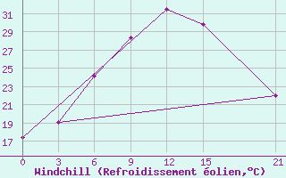 Courbe du refroidissement olien pour Dzhangala