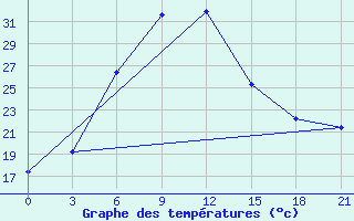 Courbe de tempratures pour Ciganak